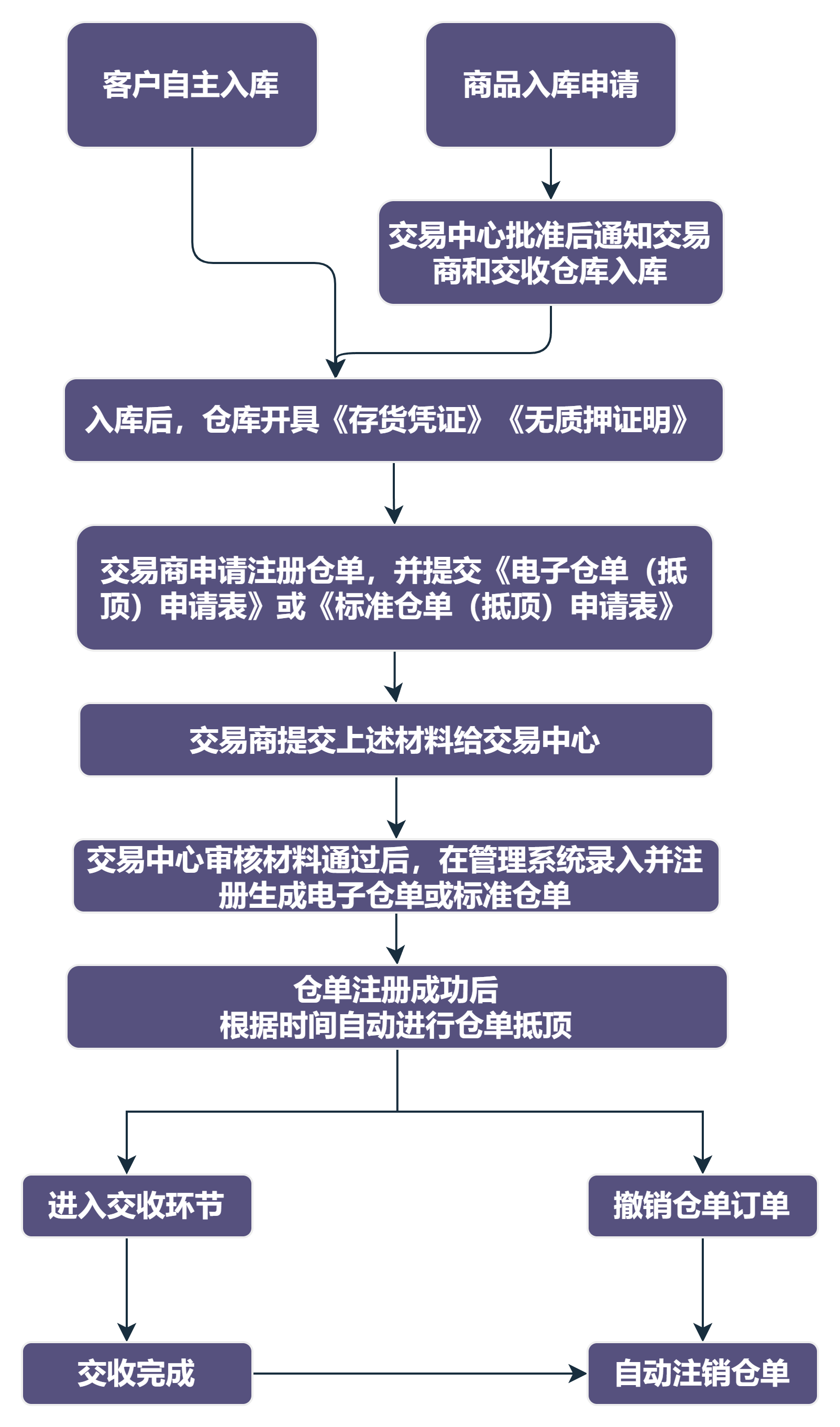 仓单业务.png